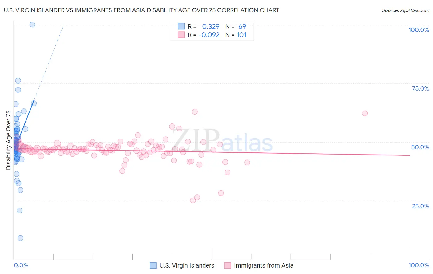 U.S. Virgin Islander vs Immigrants from Asia Disability Age Over 75