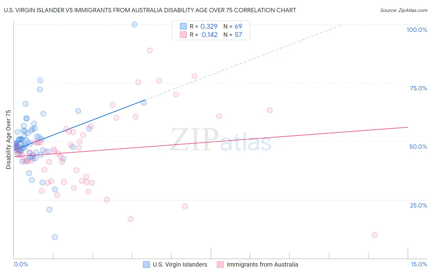 U.S. Virgin Islander vs Immigrants from Australia Disability Age Over 75