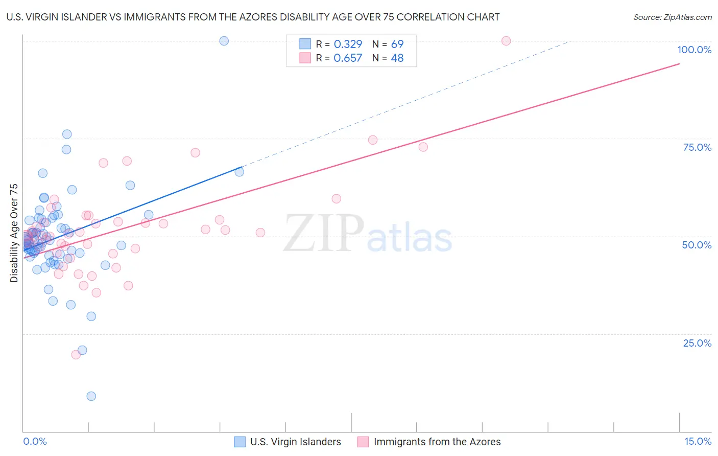 U.S. Virgin Islander vs Immigrants from the Azores Disability Age Over 75