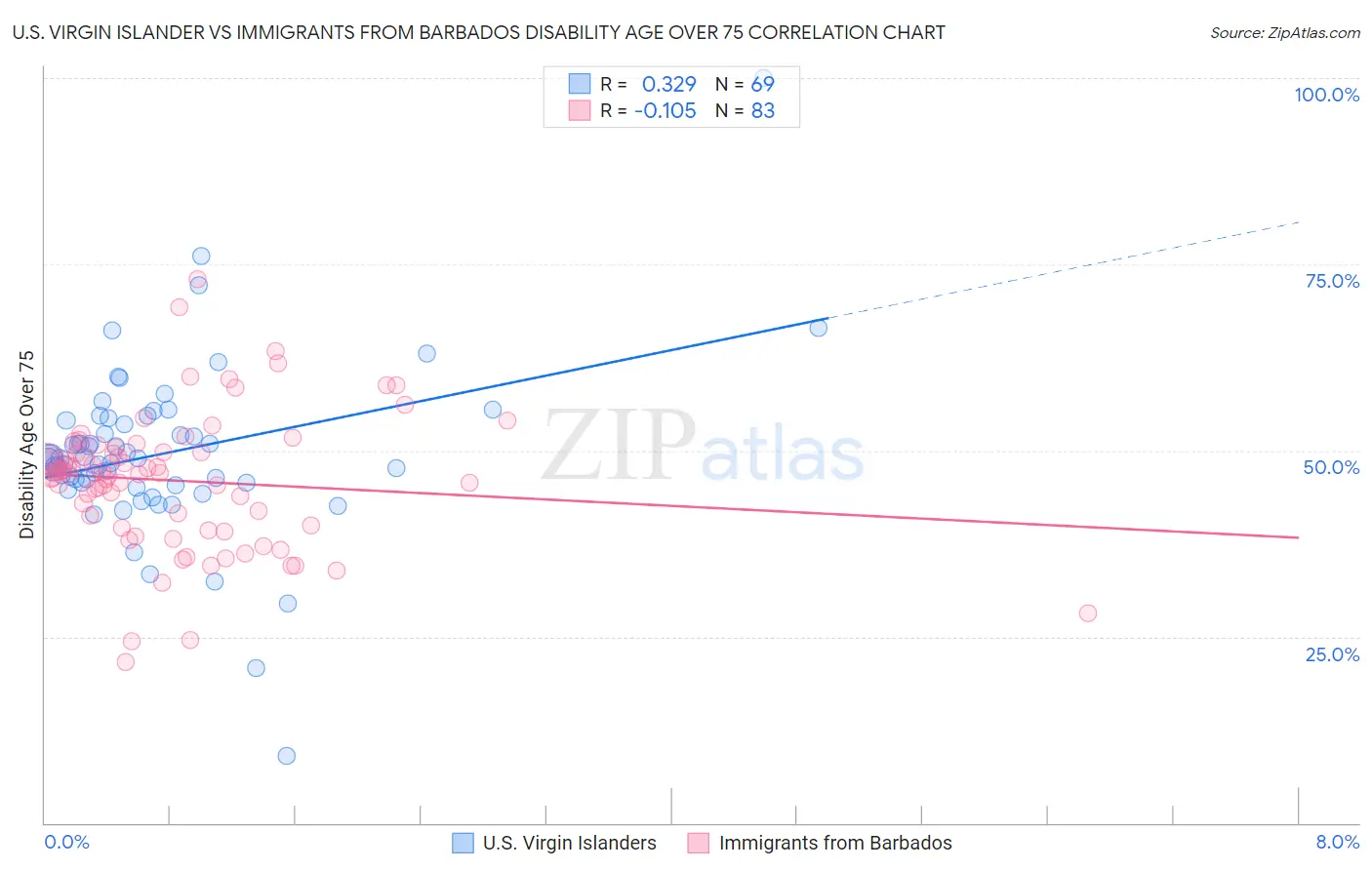 U.S. Virgin Islander vs Immigrants from Barbados Disability Age Over 75