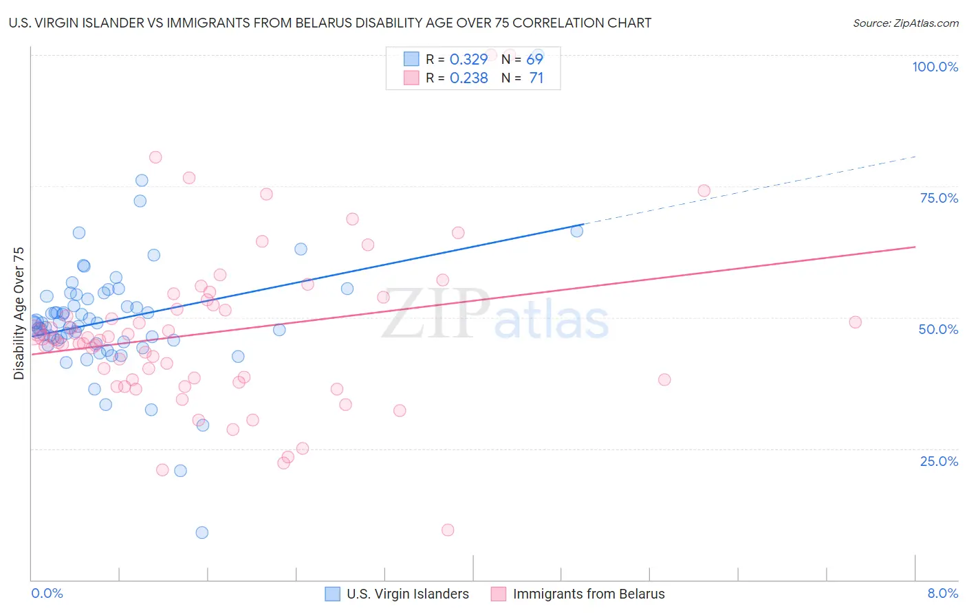 U.S. Virgin Islander vs Immigrants from Belarus Disability Age Over 75