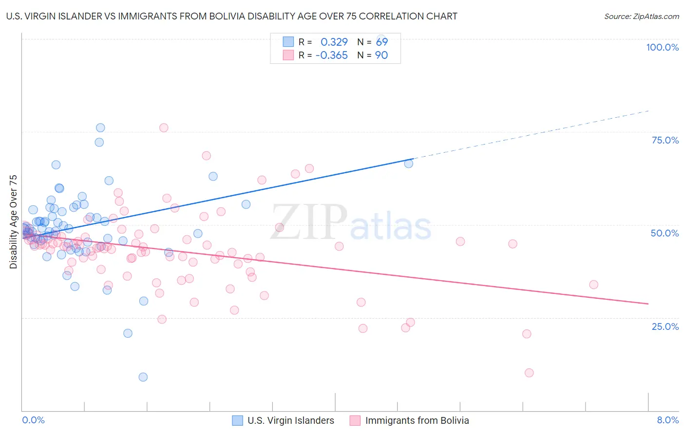 U.S. Virgin Islander vs Immigrants from Bolivia Disability Age Over 75