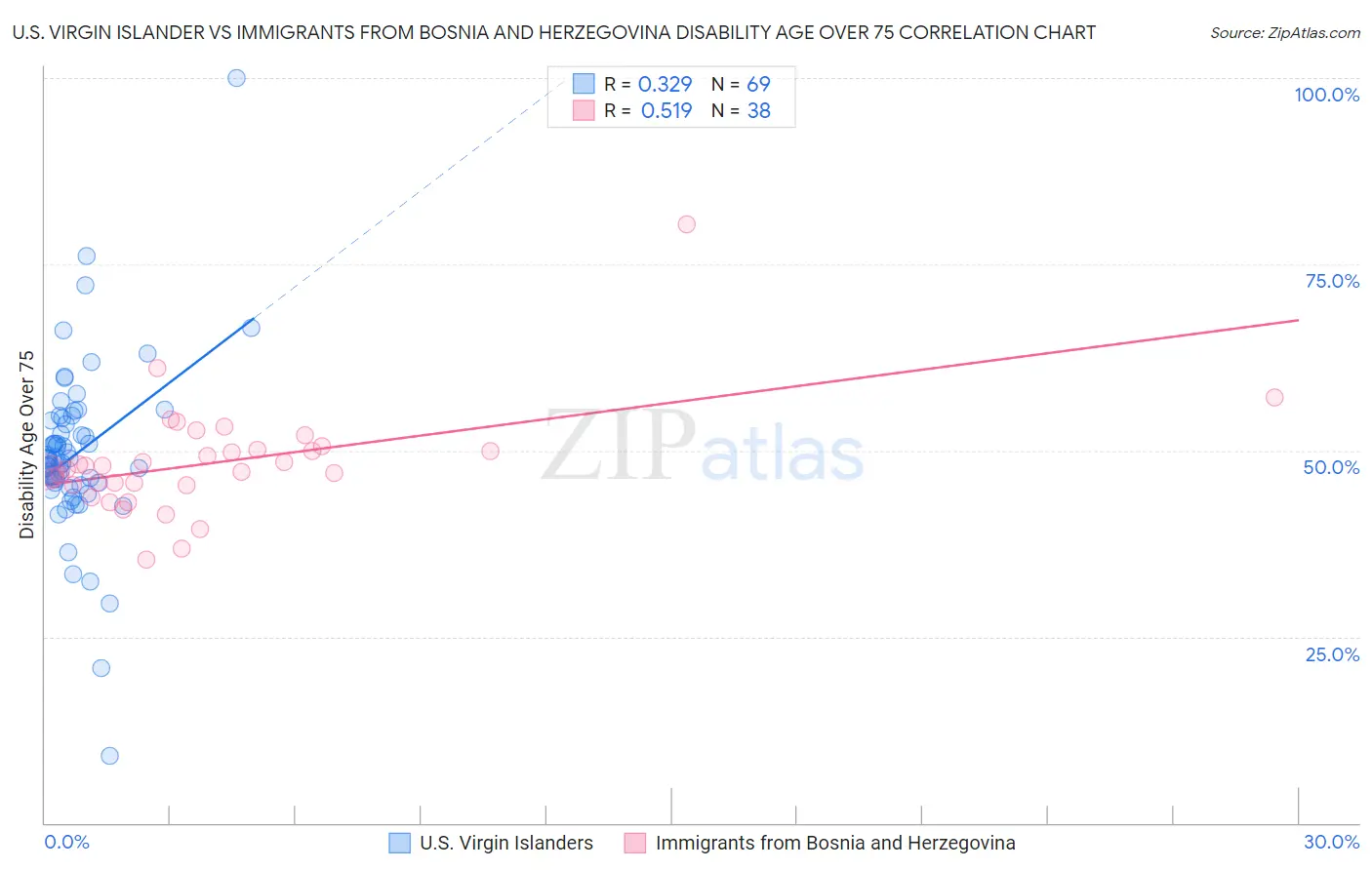 U.S. Virgin Islander vs Immigrants from Bosnia and Herzegovina Disability Age Over 75