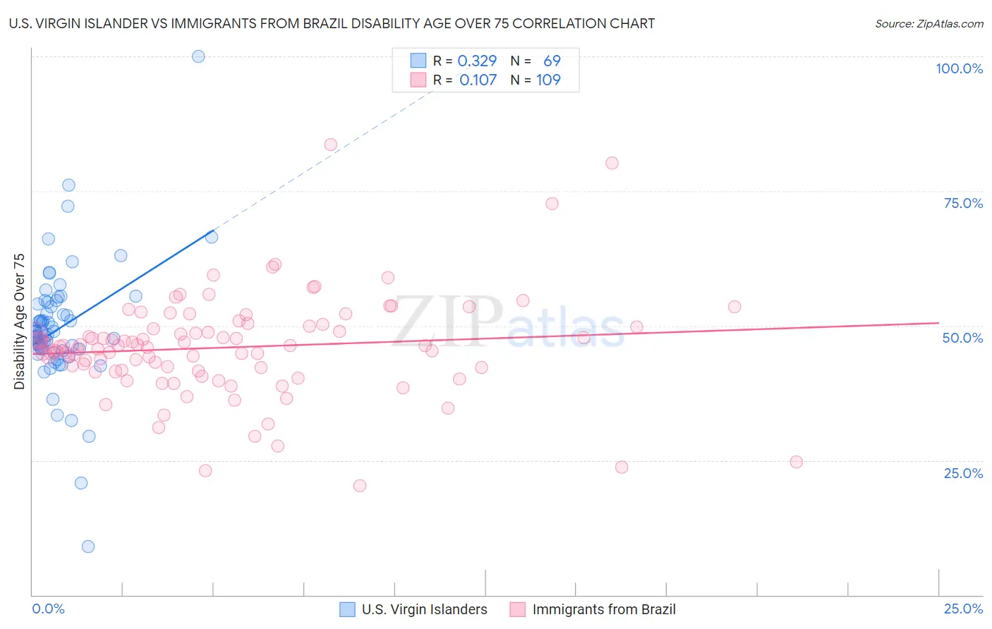 U.S. Virgin Islander vs Immigrants from Brazil Disability Age Over 75