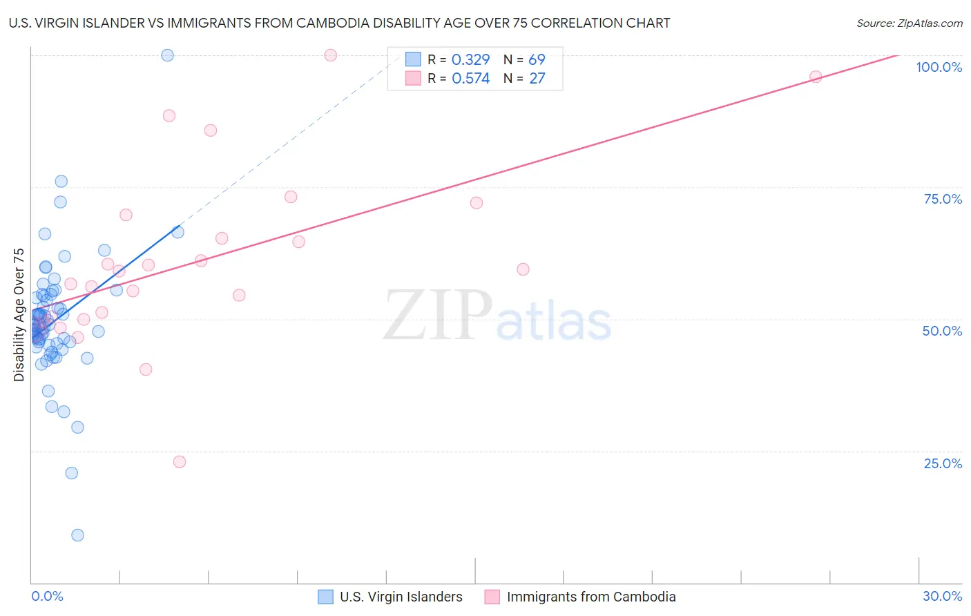 U.S. Virgin Islander vs Immigrants from Cambodia Disability Age Over 75
