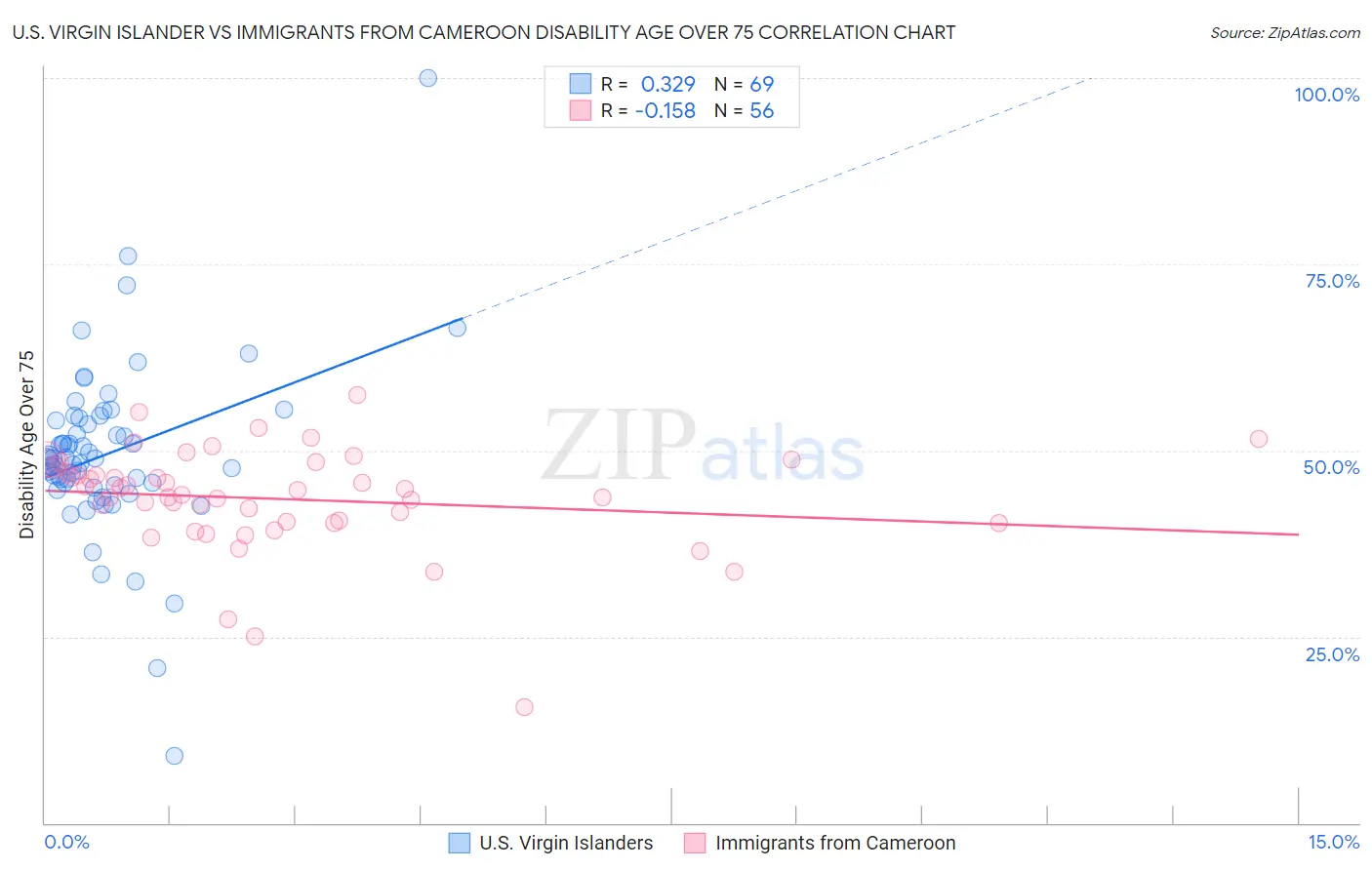 U.S. Virgin Islander vs Immigrants from Cameroon Disability Age Over 75