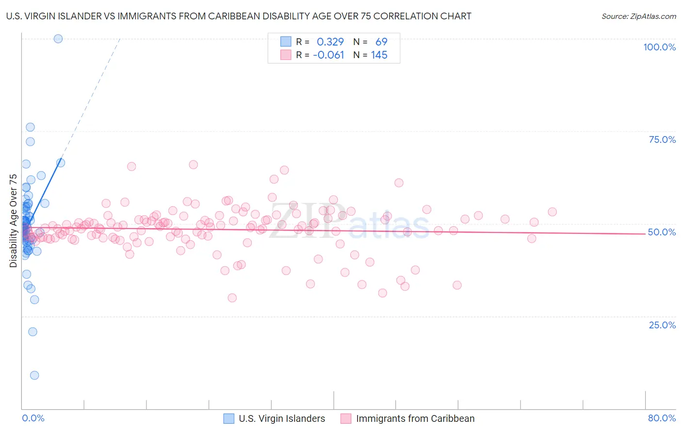 U.S. Virgin Islander vs Immigrants from Caribbean Disability Age Over 75