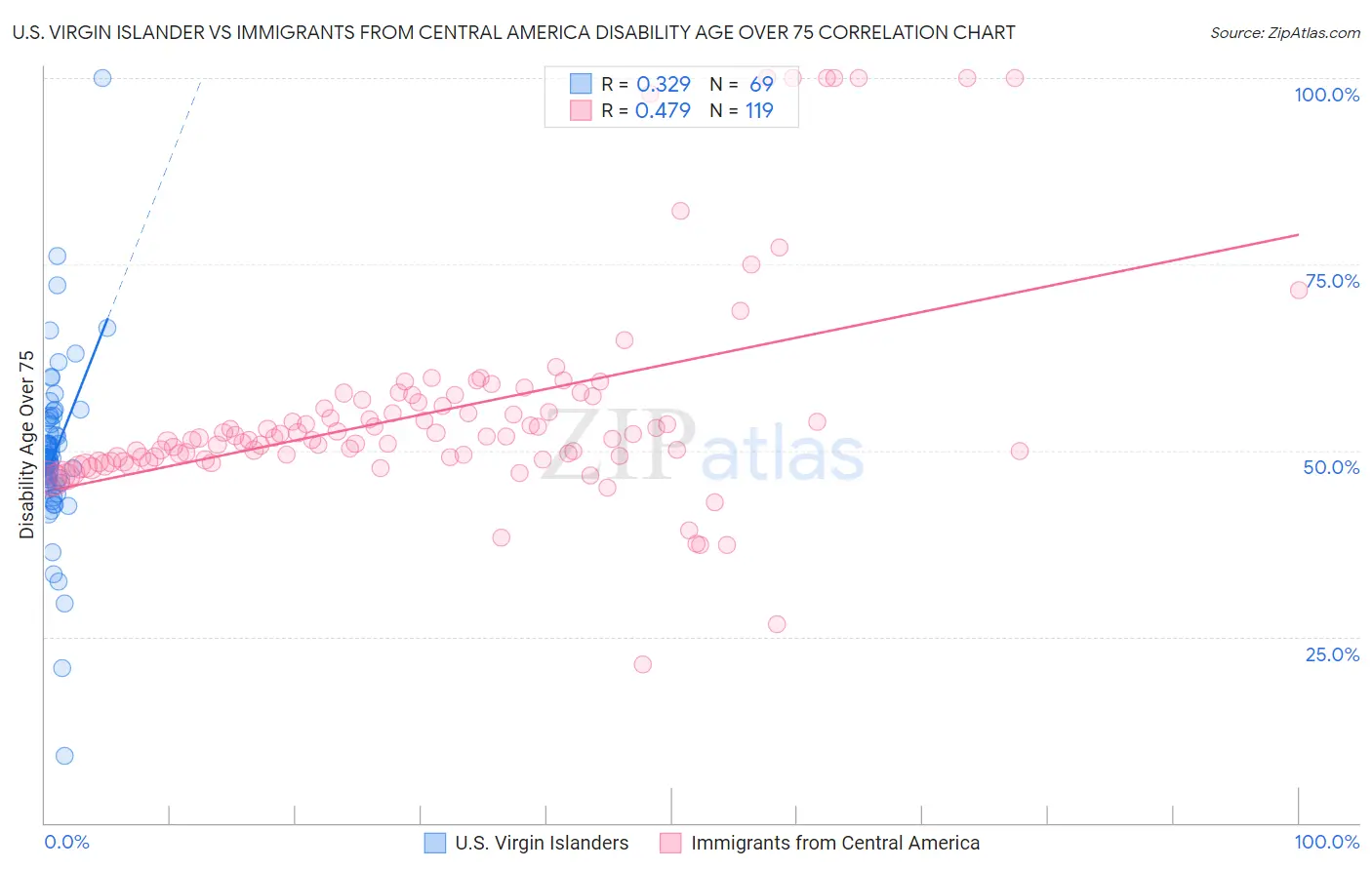 U.S. Virgin Islander vs Immigrants from Central America Disability Age Over 75
