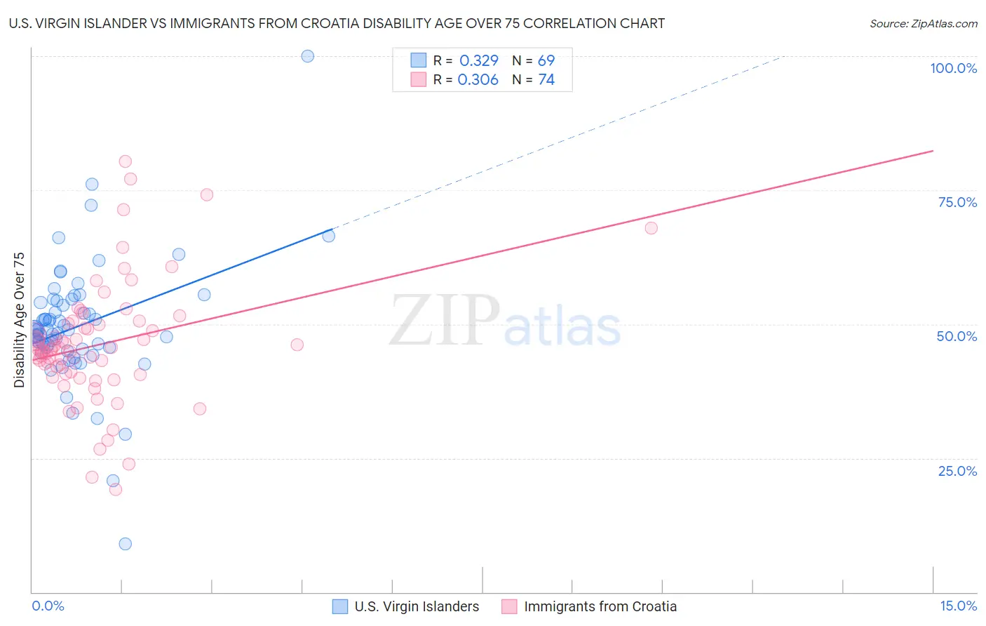 U.S. Virgin Islander vs Immigrants from Croatia Disability Age Over 75