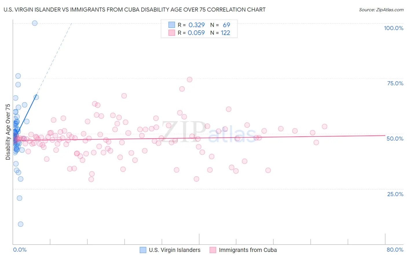 U.S. Virgin Islander vs Immigrants from Cuba Disability Age Over 75