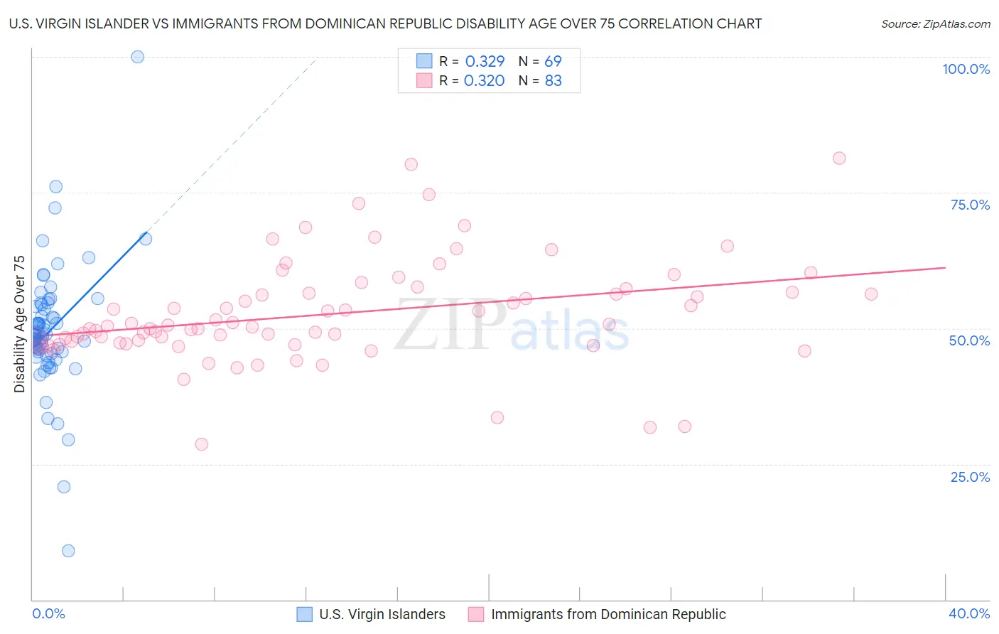 U.S. Virgin Islander vs Immigrants from Dominican Republic Disability Age Over 75