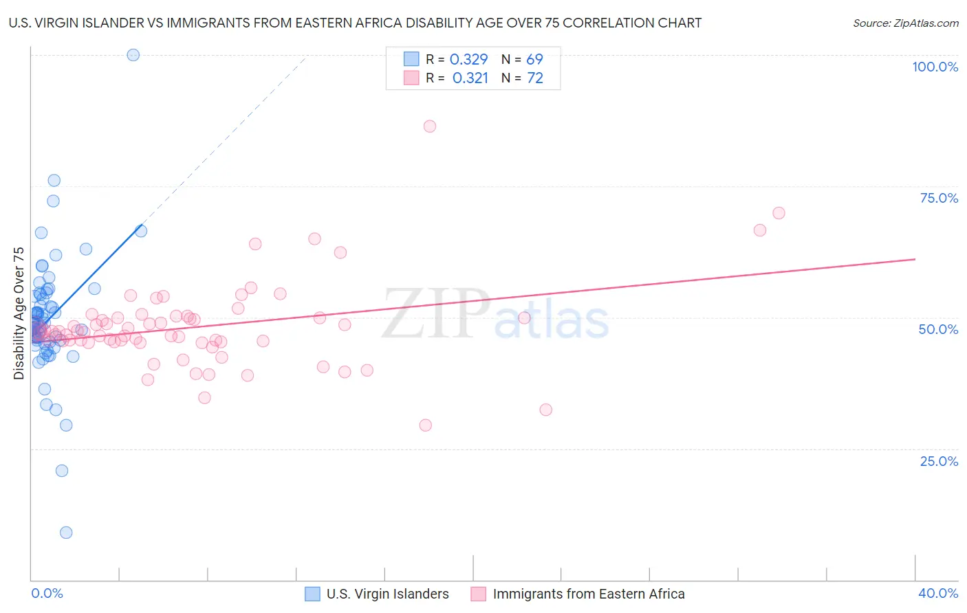 U.S. Virgin Islander vs Immigrants from Eastern Africa Disability Age Over 75