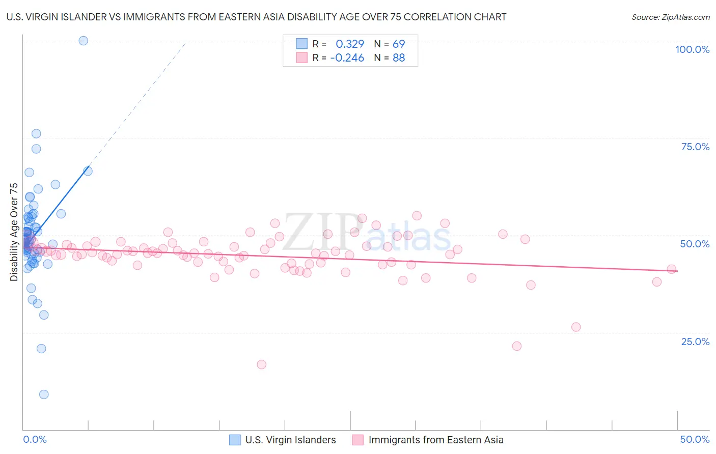 U.S. Virgin Islander vs Immigrants from Eastern Asia Disability Age Over 75
