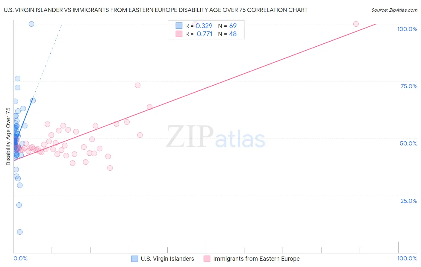 U.S. Virgin Islander vs Immigrants from Eastern Europe Disability Age Over 75