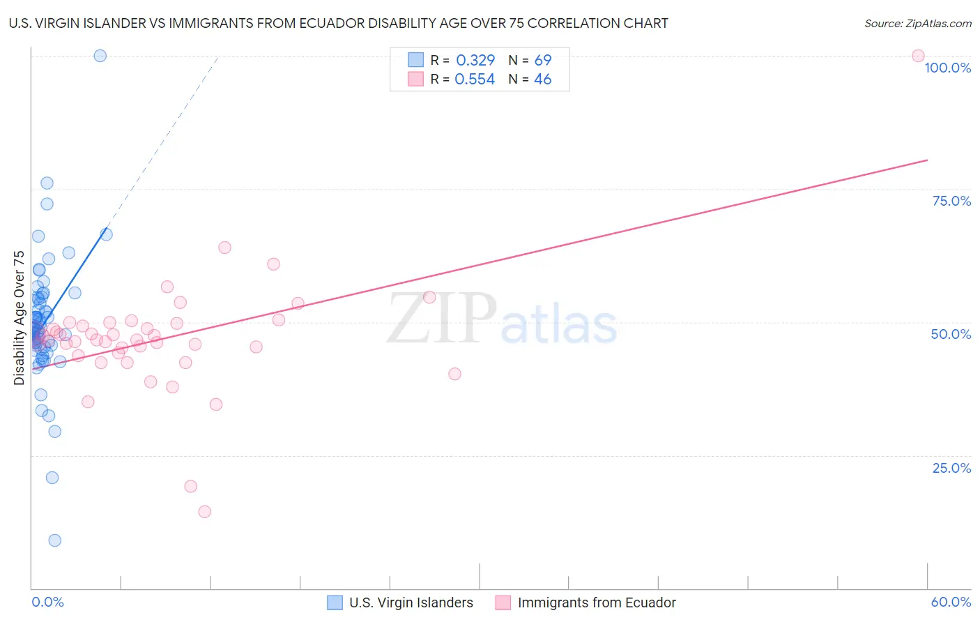 U.S. Virgin Islander vs Immigrants from Ecuador Disability Age Over 75
