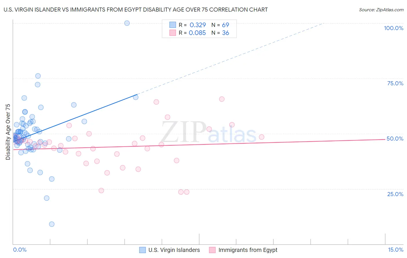 U.S. Virgin Islander vs Immigrants from Egypt Disability Age Over 75