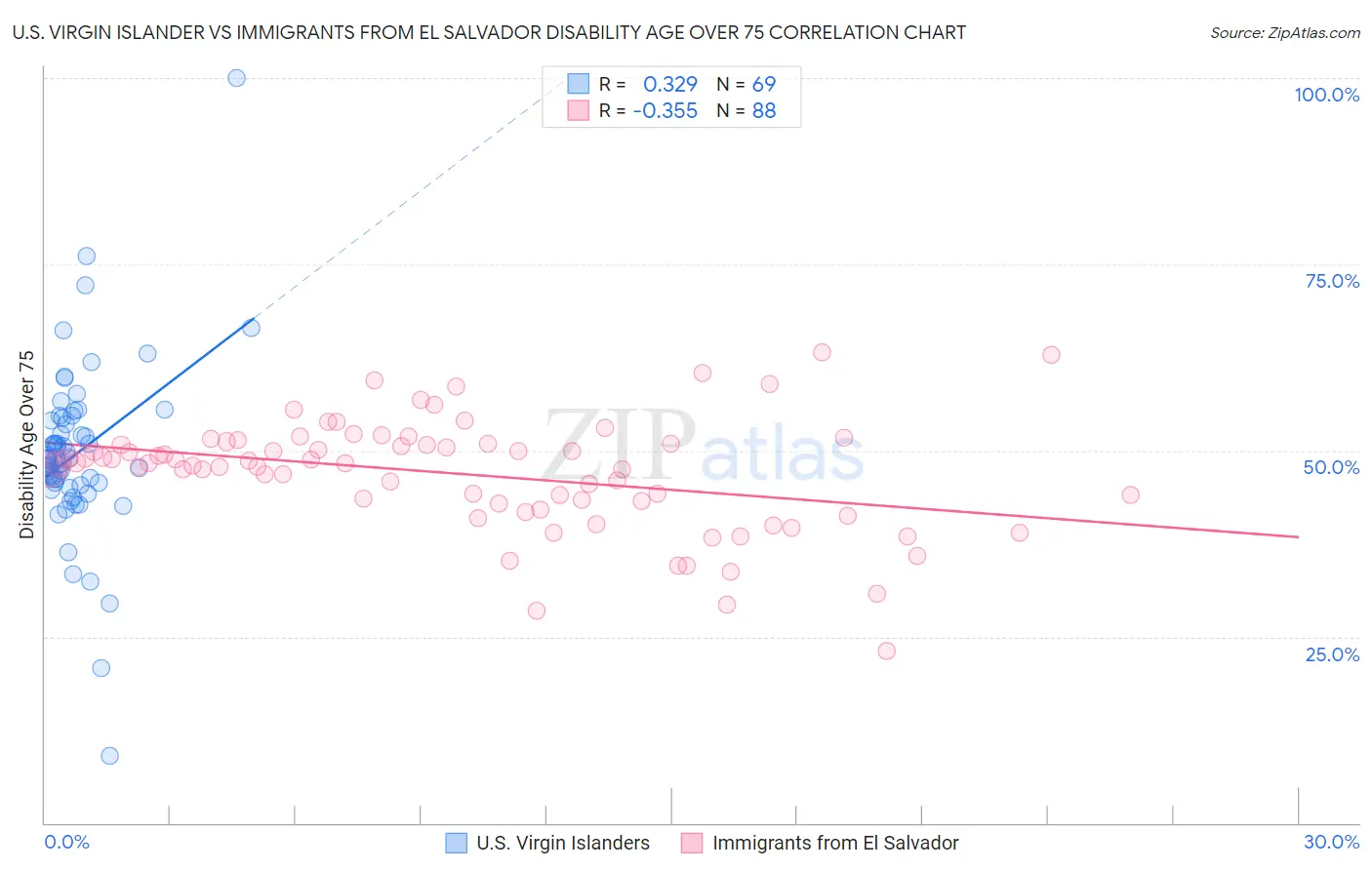 U.S. Virgin Islander vs Immigrants from El Salvador Disability Age Over 75
