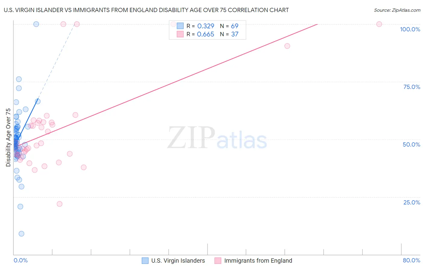 U.S. Virgin Islander vs Immigrants from England Disability Age Over 75