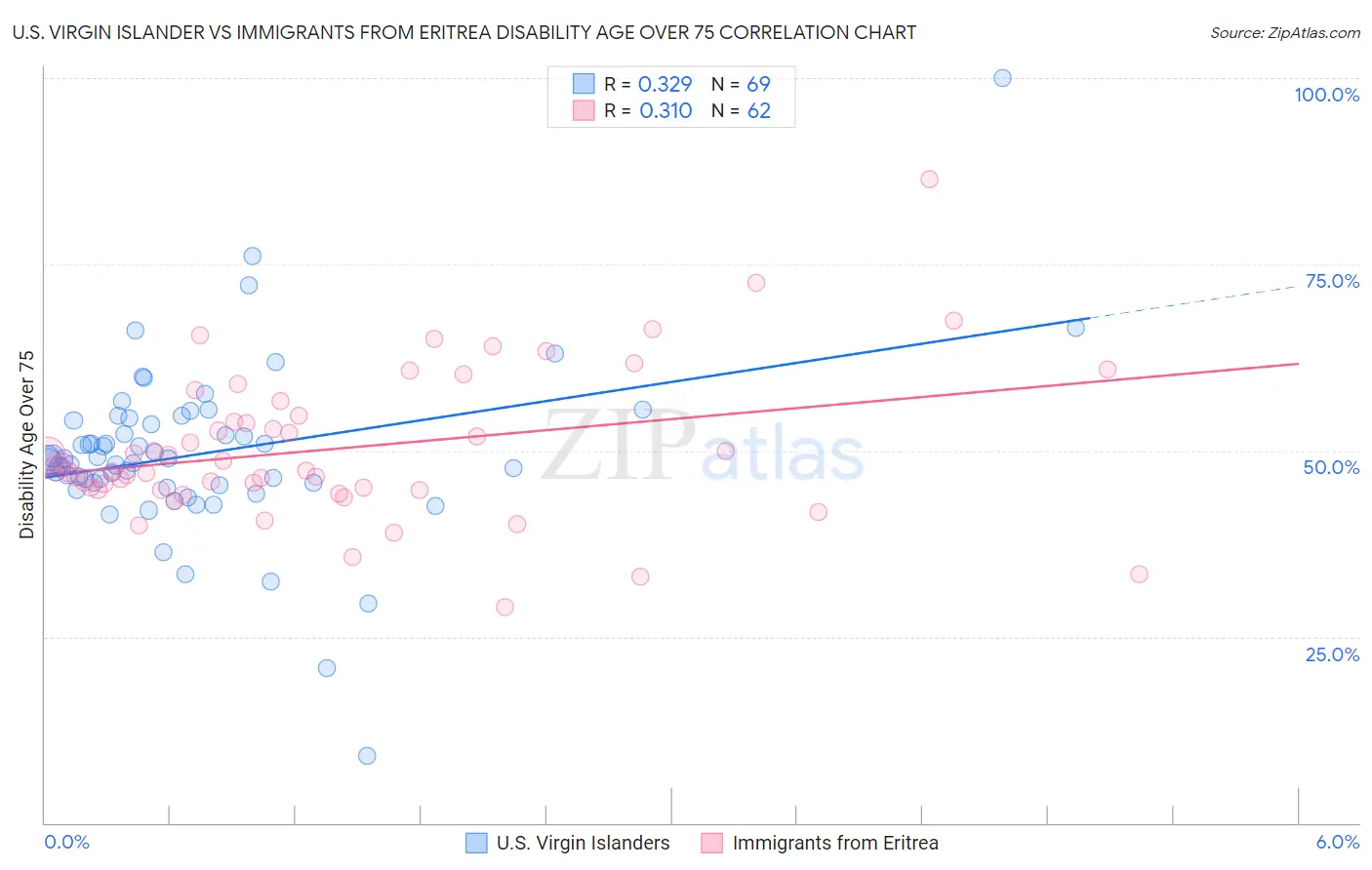 U.S. Virgin Islander vs Immigrants from Eritrea Disability Age Over 75