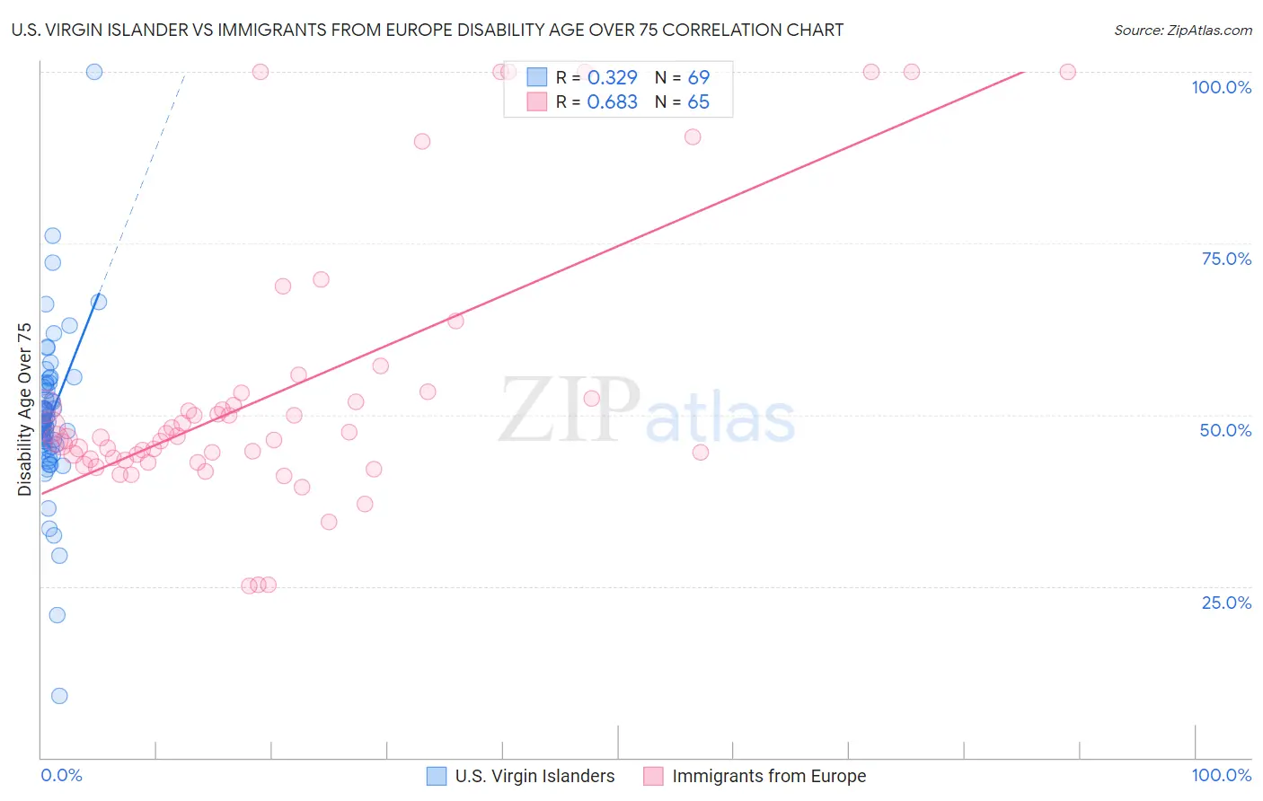 U.S. Virgin Islander vs Immigrants from Europe Disability Age Over 75