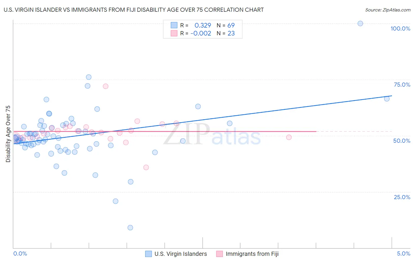 U.S. Virgin Islander vs Immigrants from Fiji Disability Age Over 75