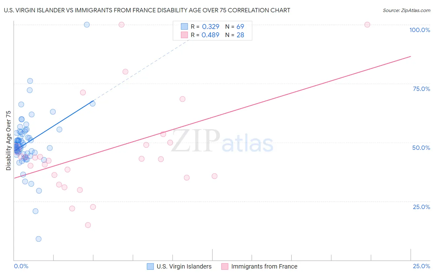 U.S. Virgin Islander vs Immigrants from France Disability Age Over 75