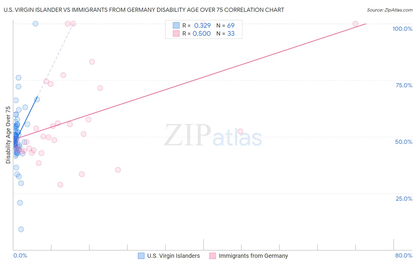 U.S. Virgin Islander vs Immigrants from Germany Disability Age Over 75