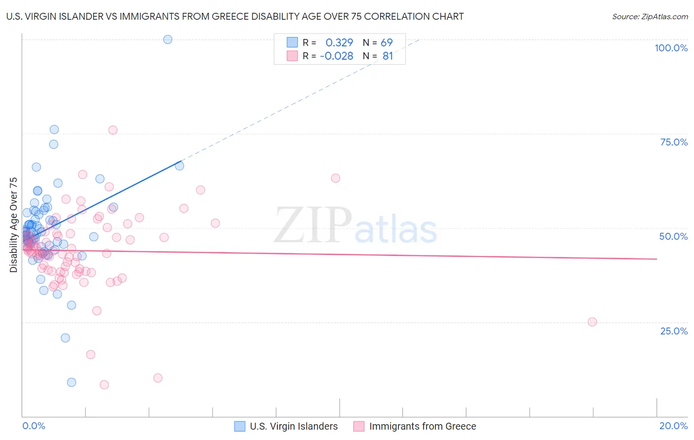 U.S. Virgin Islander vs Immigrants from Greece Disability Age Over 75