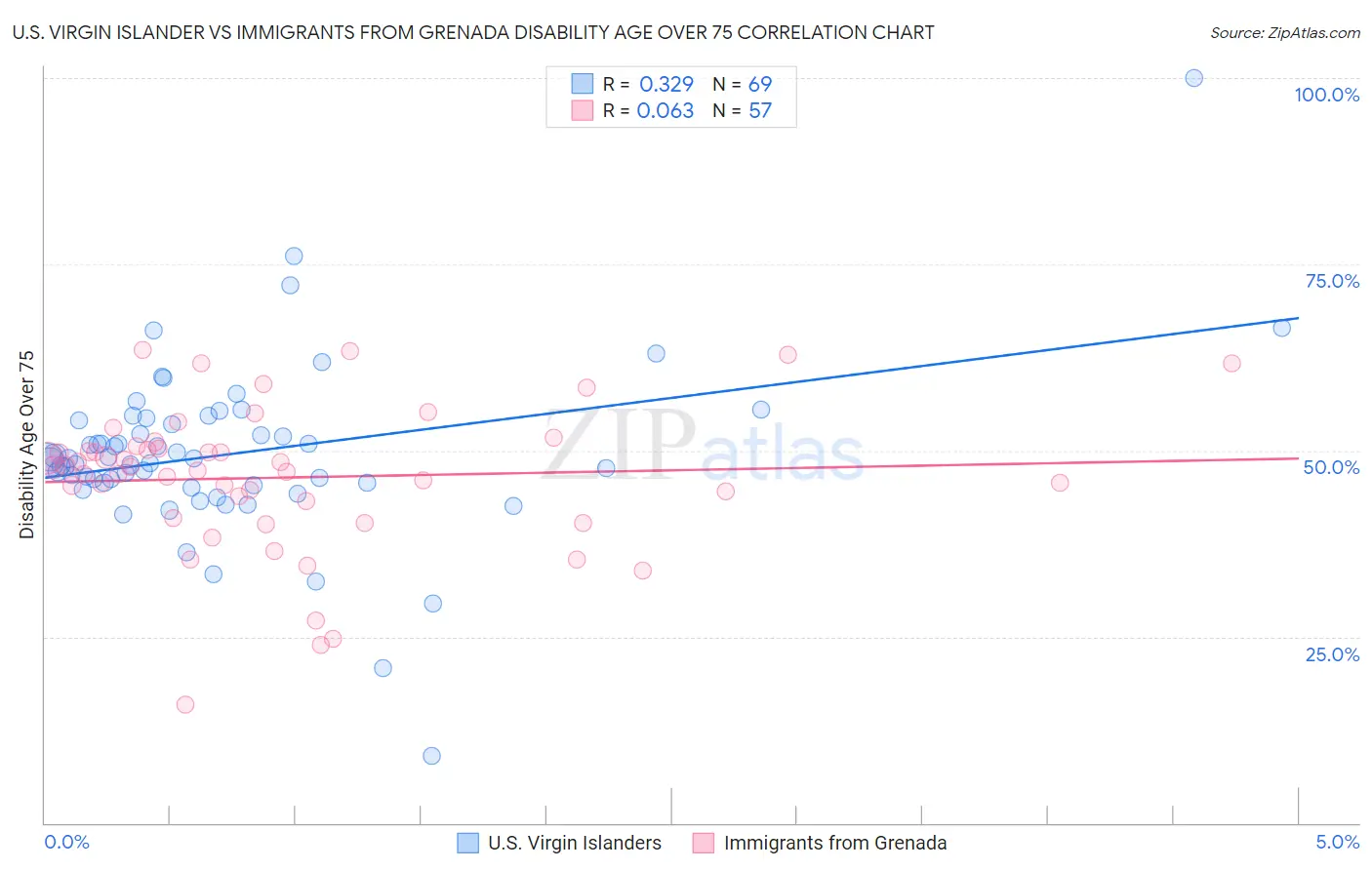 U.S. Virgin Islander vs Immigrants from Grenada Disability Age Over 75