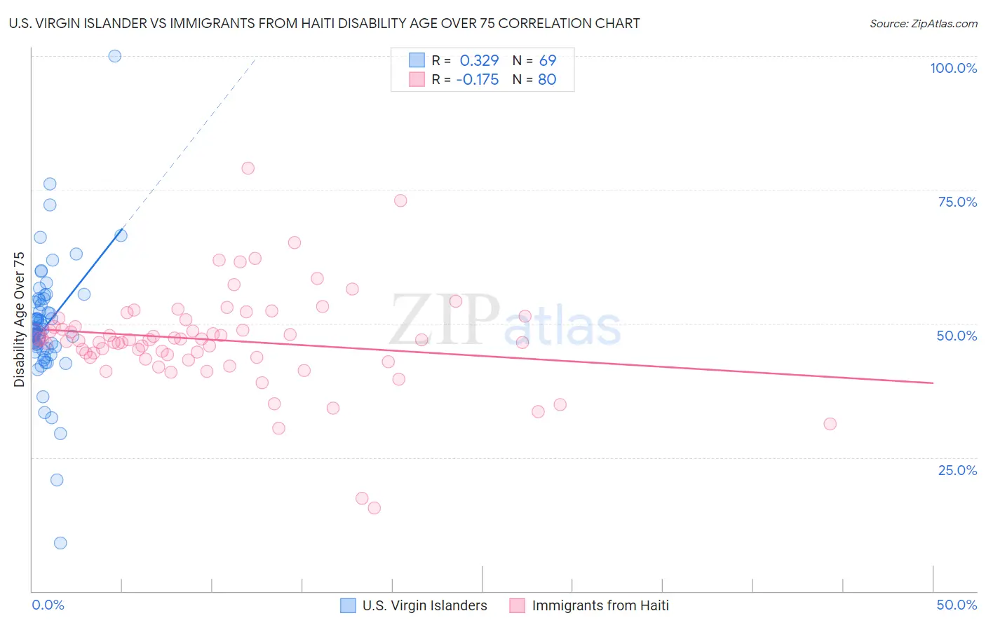 U.S. Virgin Islander vs Immigrants from Haiti Disability Age Over 75