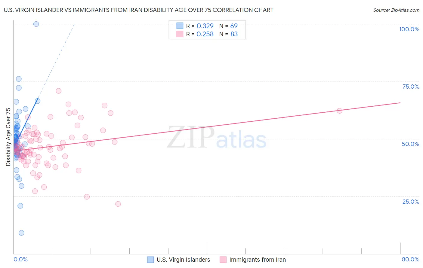 U.S. Virgin Islander vs Immigrants from Iran Disability Age Over 75