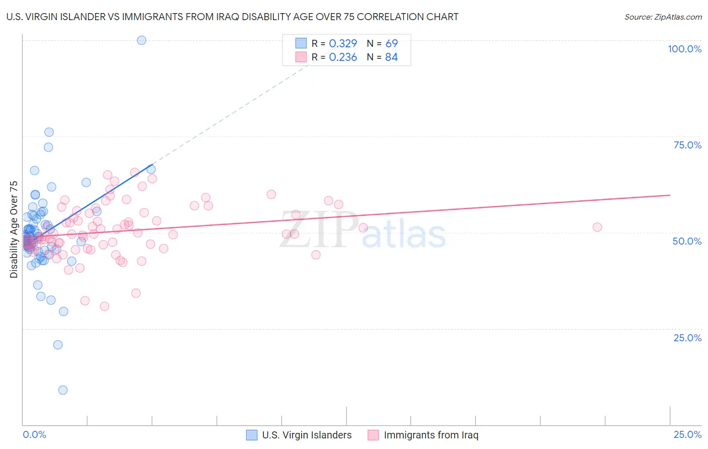 U.S. Virgin Islander vs Immigrants from Iraq Disability Age Over 75