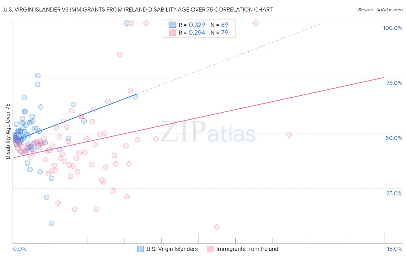 U.S. Virgin Islander vs Immigrants from Ireland Disability Age Over 75