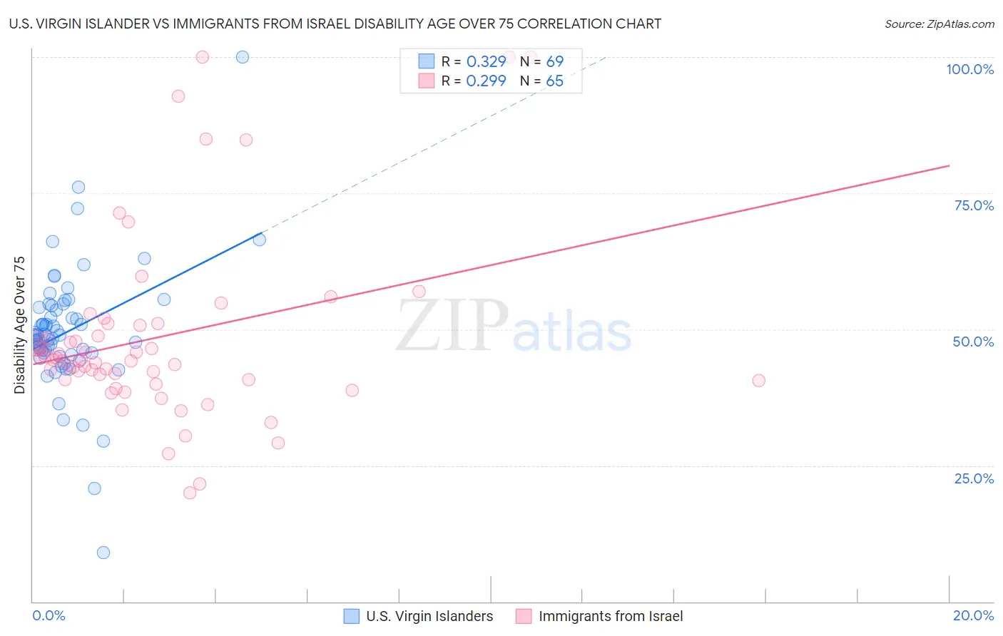 U.S. Virgin Islander vs Immigrants from Israel Disability Age Over 75