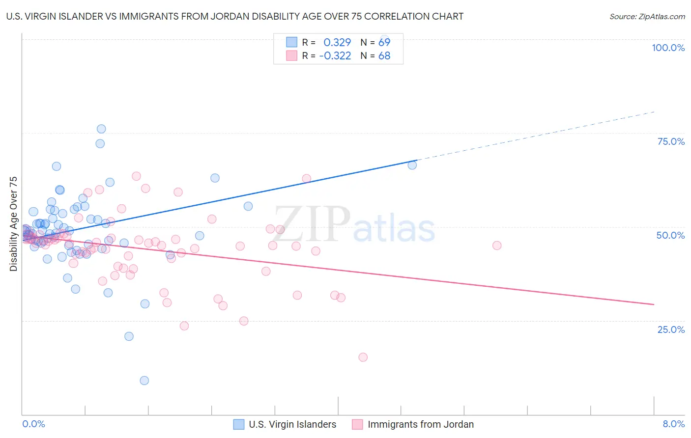 U.S. Virgin Islander vs Immigrants from Jordan Disability Age Over 75