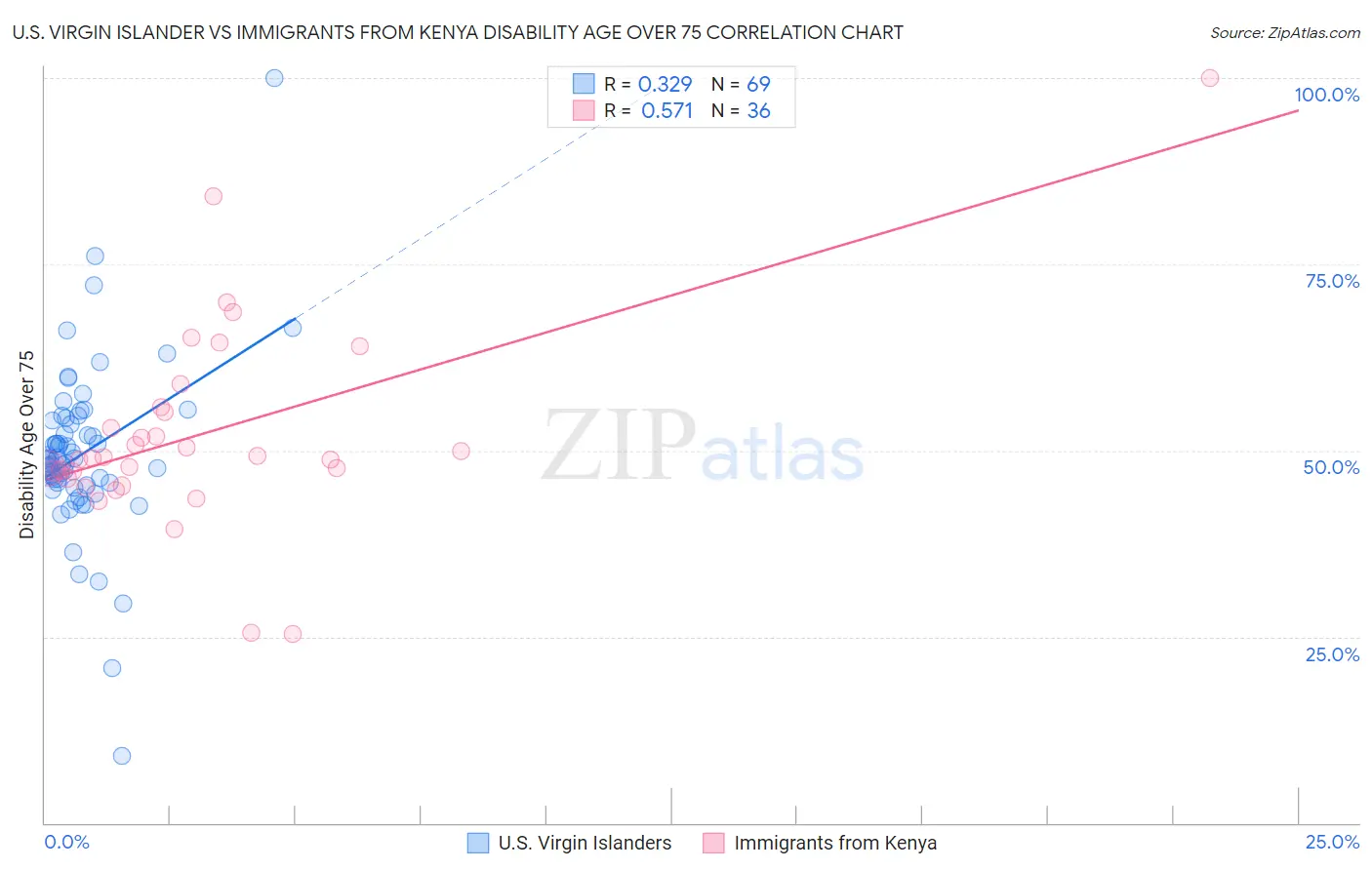 U.S. Virgin Islander vs Immigrants from Kenya Disability Age Over 75