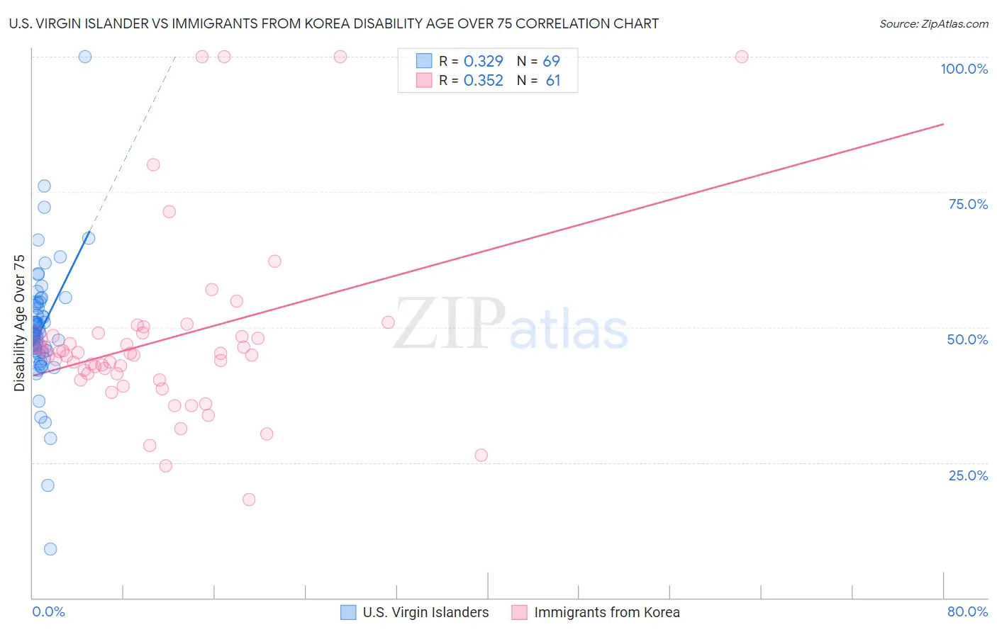 U.S. Virgin Islander vs Immigrants from Korea Disability Age Over 75