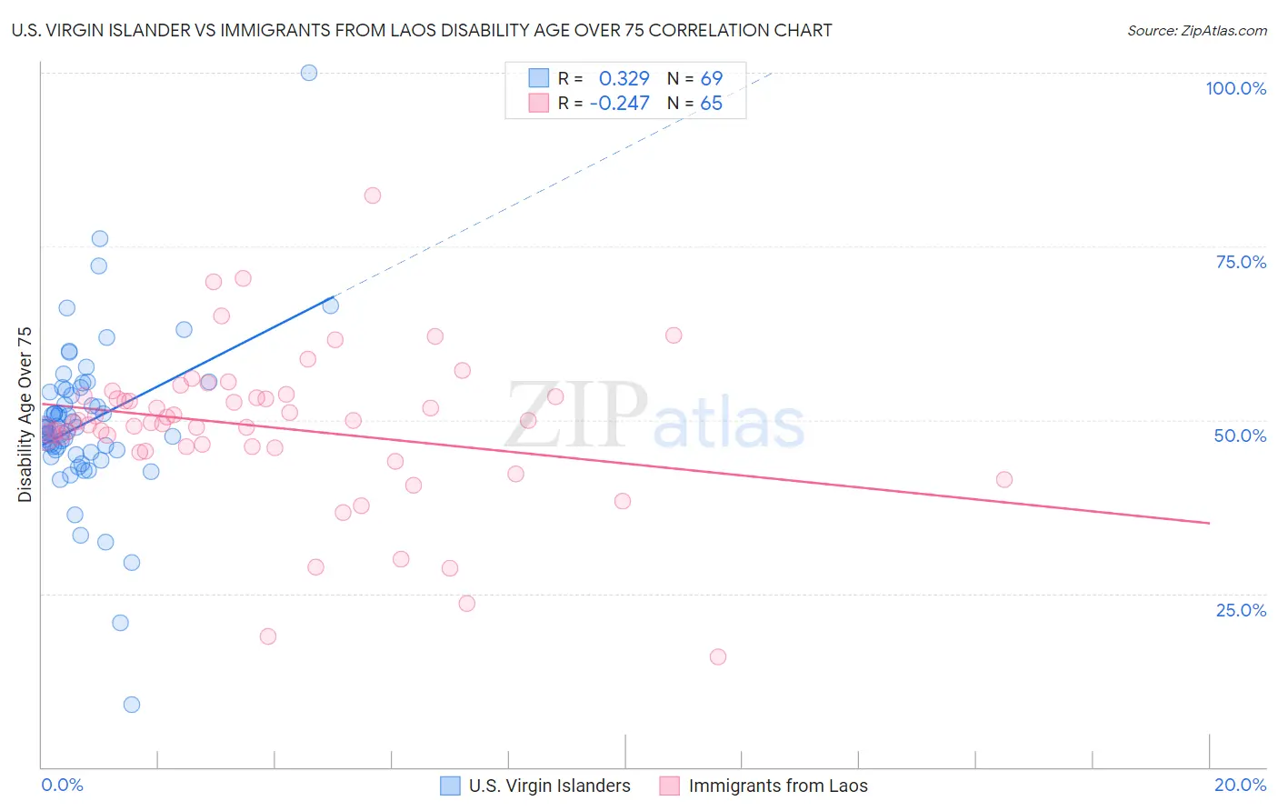 U.S. Virgin Islander vs Immigrants from Laos Disability Age Over 75