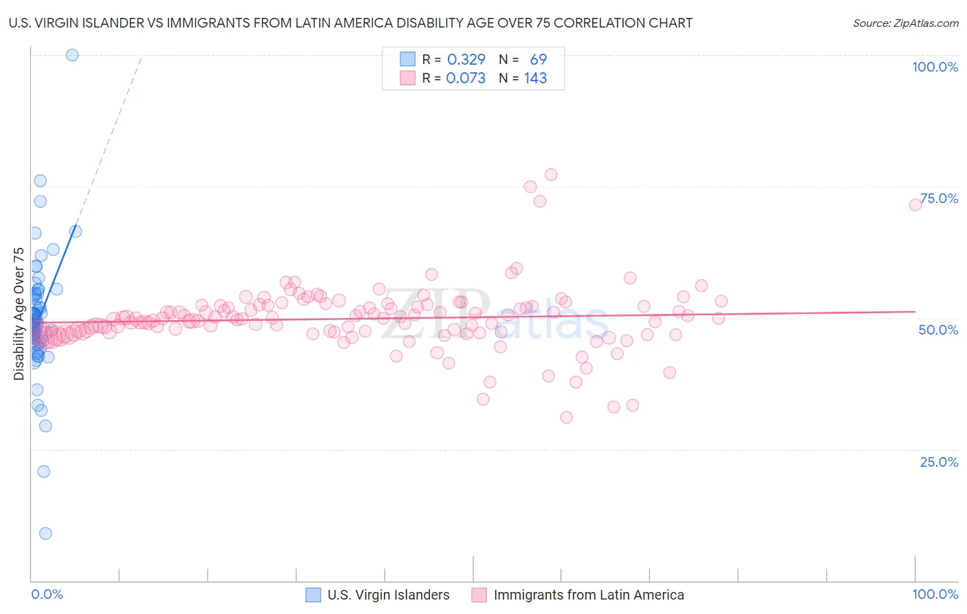 U.S. Virgin Islander vs Immigrants from Latin America Disability Age Over 75