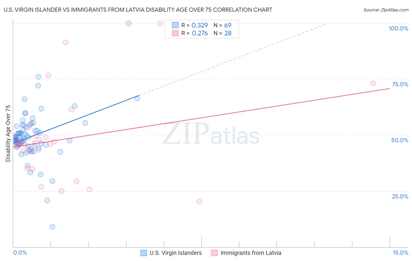U.S. Virgin Islander vs Immigrants from Latvia Disability Age Over 75