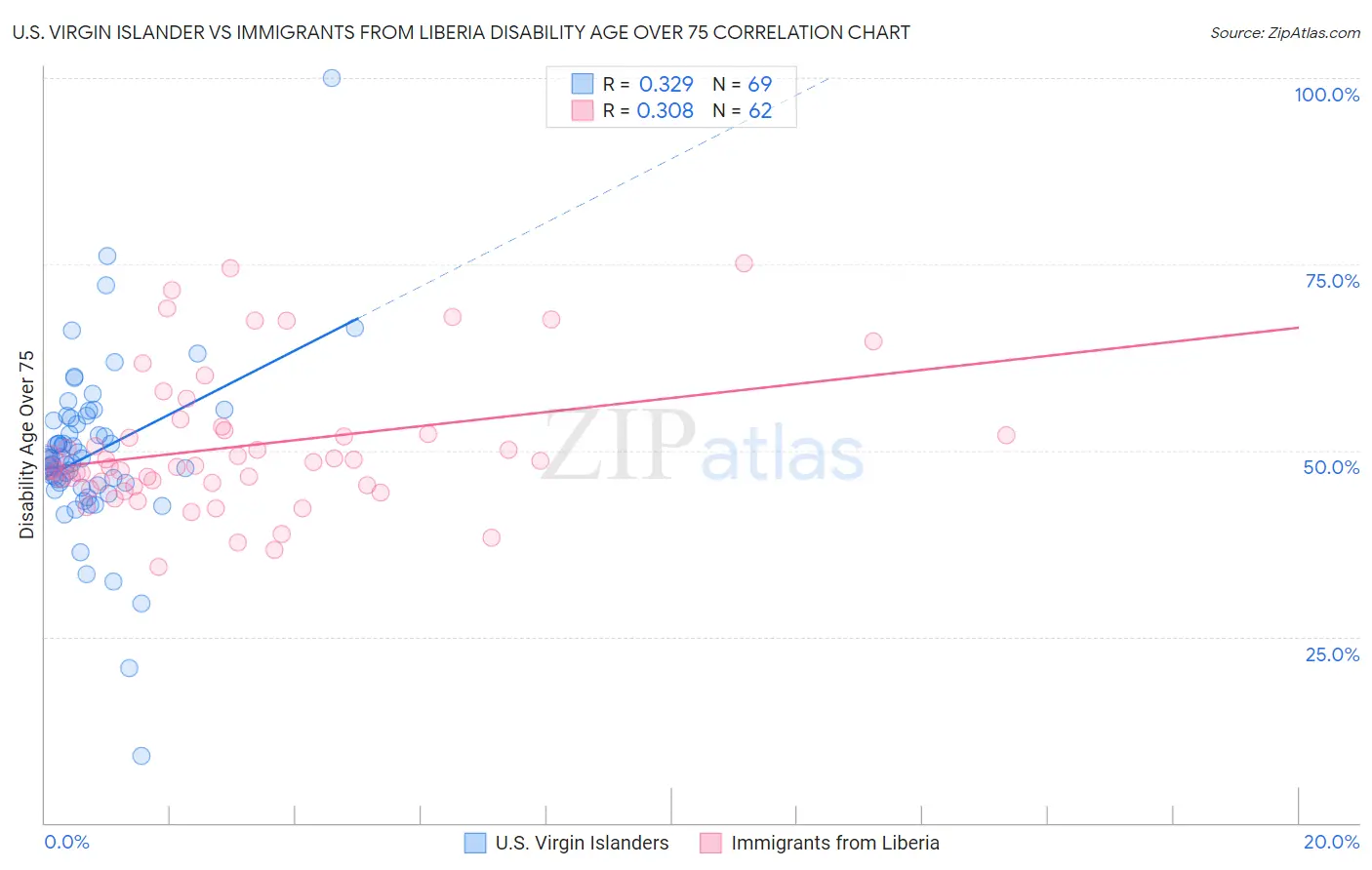 U.S. Virgin Islander vs Immigrants from Liberia Disability Age Over 75