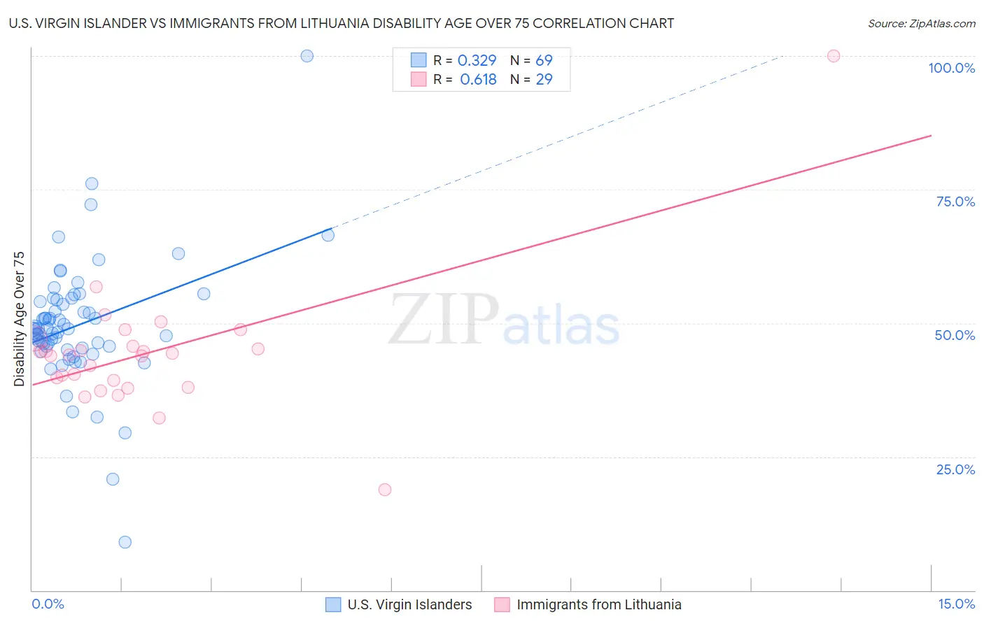 U.S. Virgin Islander vs Immigrants from Lithuania Disability Age Over 75