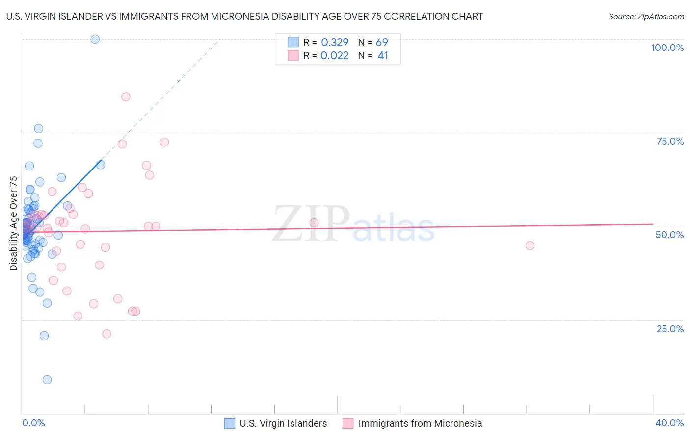 U.S. Virgin Islander vs Immigrants from Micronesia Disability Age Over 75