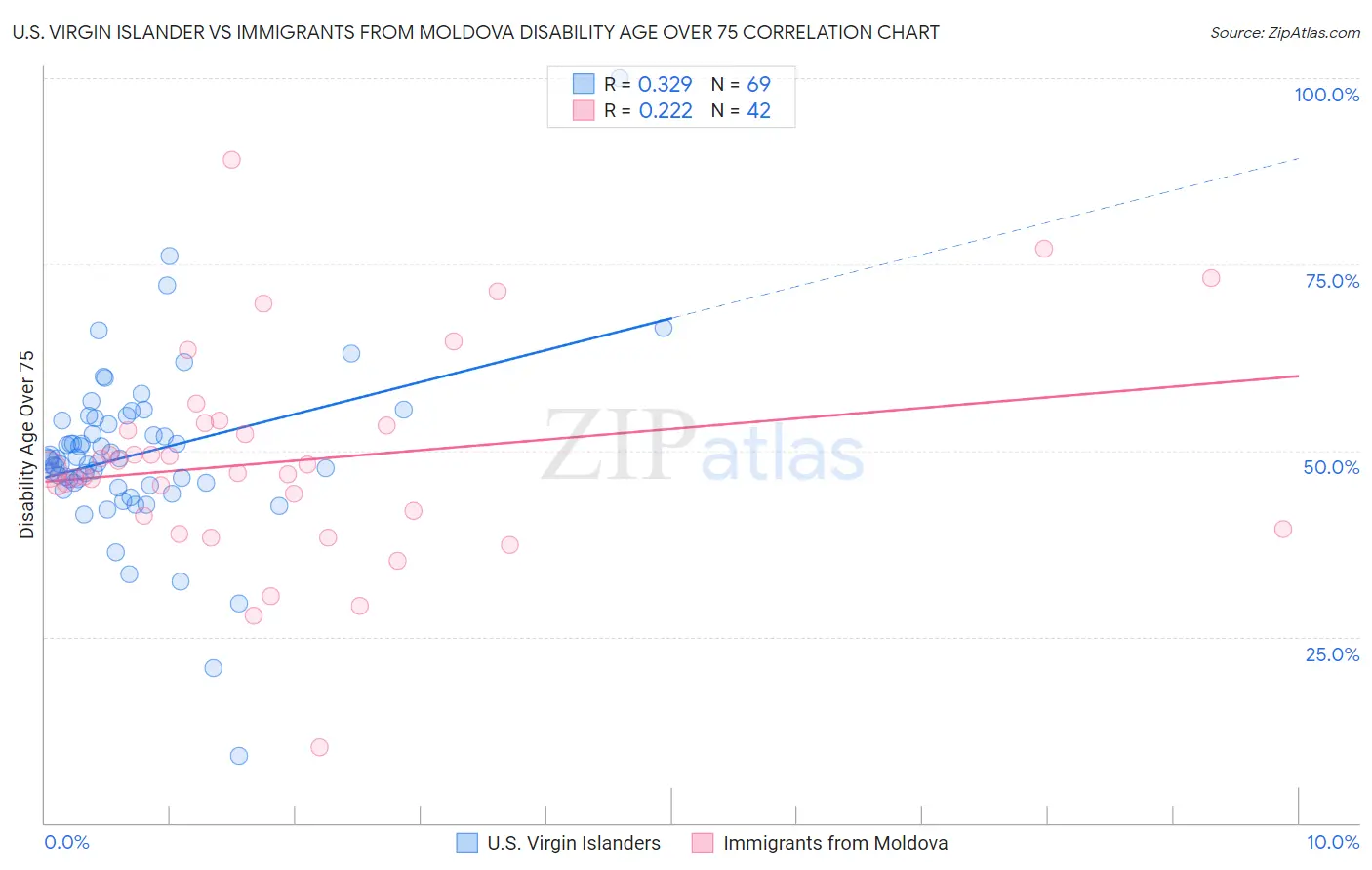 U.S. Virgin Islander vs Immigrants from Moldova Disability Age Over 75