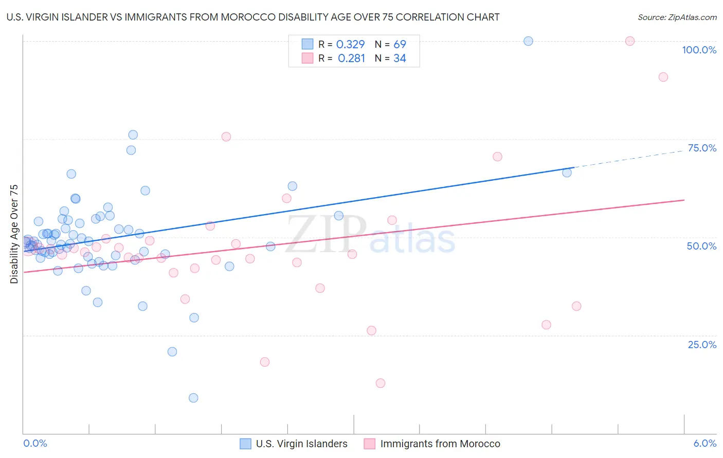 U.S. Virgin Islander vs Immigrants from Morocco Disability Age Over 75