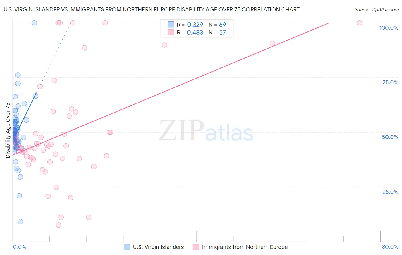 U.S. Virgin Islander vs Immigrants from Northern Europe Disability Age Over 75