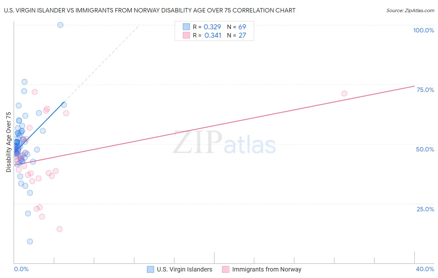 U.S. Virgin Islander vs Immigrants from Norway Disability Age Over 75