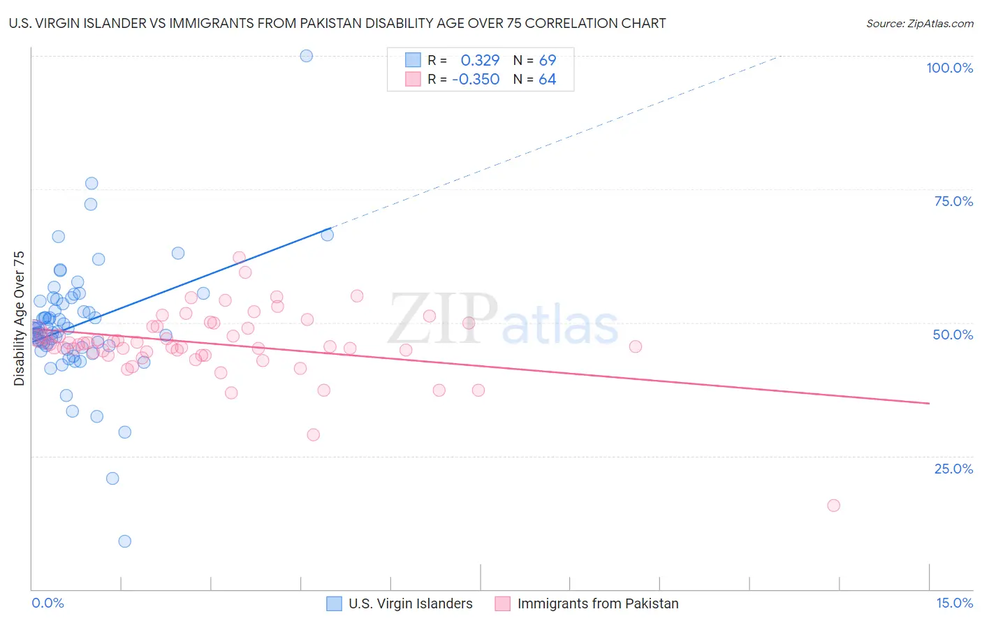 U.S. Virgin Islander vs Immigrants from Pakistan Disability Age Over 75