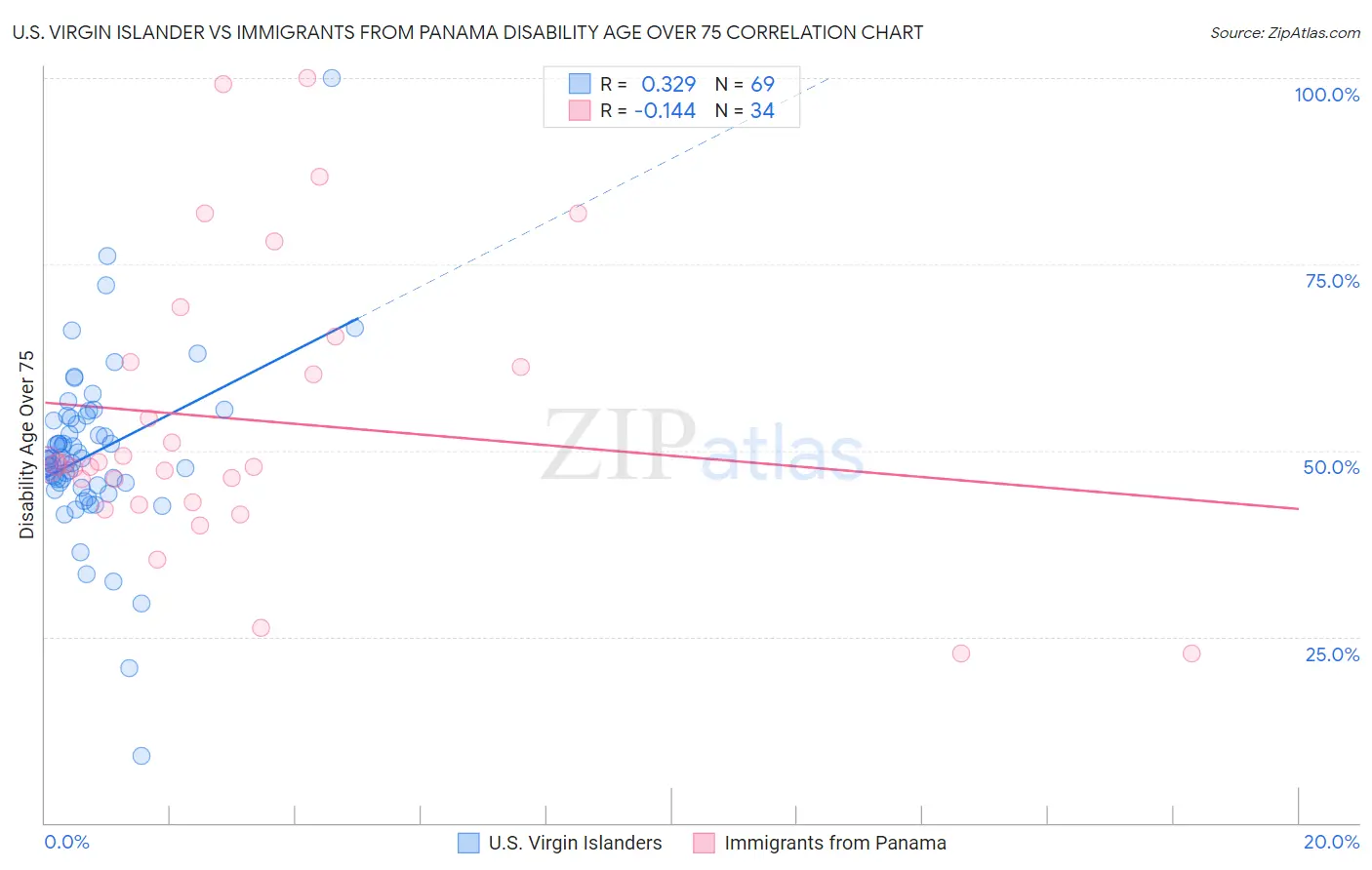 U.S. Virgin Islander vs Immigrants from Panama Disability Age Over 75