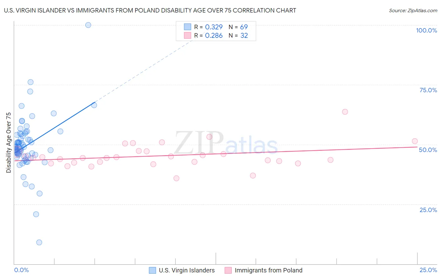 U.S. Virgin Islander vs Immigrants from Poland Disability Age Over 75